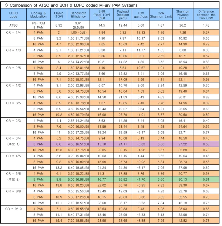 Table  6.  Comparision  of  ATSC  and  BCH  &amp;  LDPC  coded  M-ary  PAM  Systems9/10)에 대하여 M 값을 4PAM, 8PAM, 16PAM 으로 변화