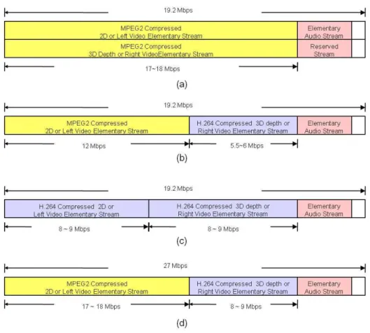 그림 1.  2D  및 3D  방송 서비스를 제공하기 위한 전송 형태들 Fig.  1.  Transmission  layers  for  2D  and  3D  broadcasting  service