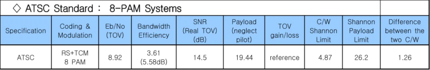Table  1.  Bandwidth  efficiency  of  ATSC  8-VSB  transmission  system  and  difference  from  Shannon  limit