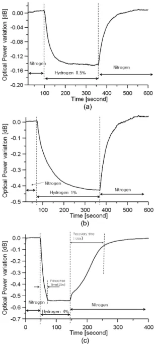Fig. 2. Picture of fabricated fiber optic hydrogen sensor.