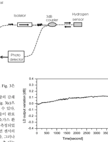 Fig. 5. The output variation of the LD in accordance with time.