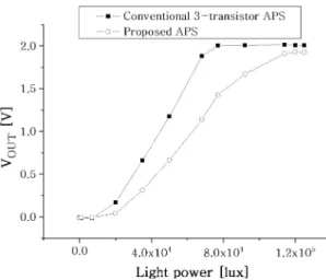 Fig. 12. Variation of the output voltage of the conventional 3-transistor APS and the proposed APS the incident light power varies.