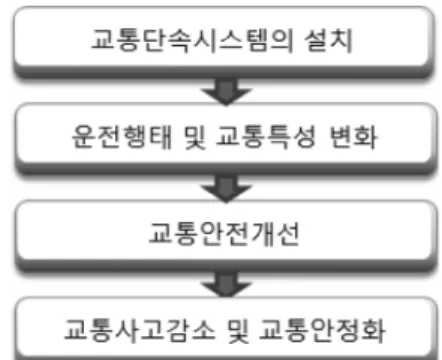 Fig. 1. Traffic environment process changes depend on auto- auto-mated speed enforcement system.