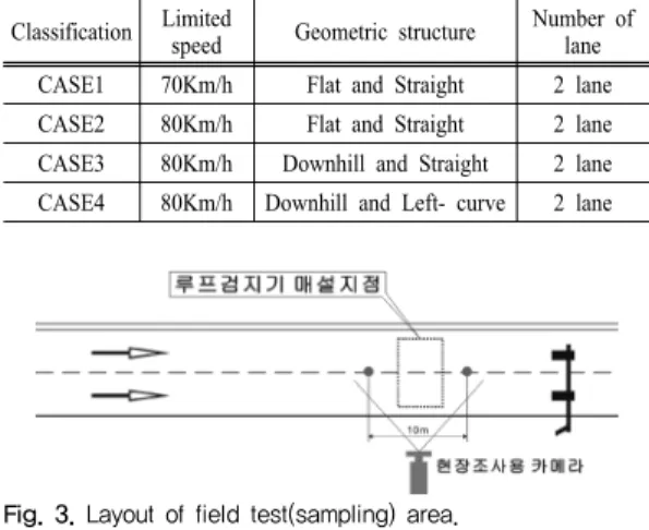 Table 2. Description of speed investigation spot