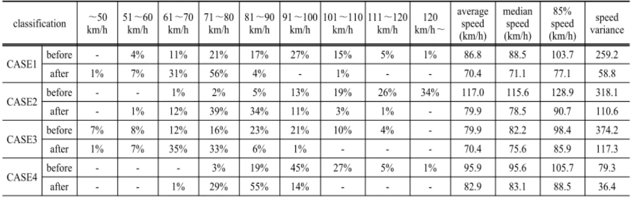 Table 3. The result of speed analysis by spot classification ～50 km/h 51～60km/h 61～70km/h 71～80km/h 81～90km/h 91～100km/h 101～110km/h 111～120km/h 120 km/h～ averagespeed (km/h) medianspeed(km/h) 85% speed (km/h) speed variance CASE1 before - 4% 11% 21% 17% 2