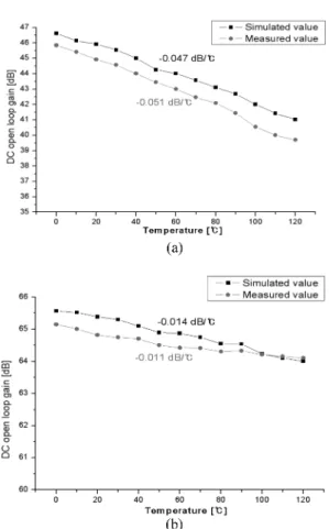 Fig. 10. Measurement results of DC open-loop gain (a) conventional 2-stage CMOS operational amplifier, (b) proposed 2-stage CMOS operational amplifier.