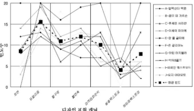 Table 2.  A- 알렉산더 맥퀸 (Alexander Mcqueen)  작품 분석                                                                                                                                       (n=20)