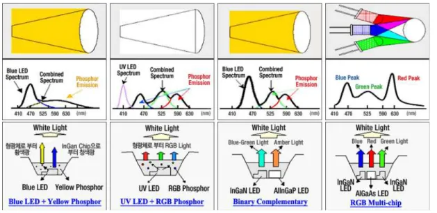 Fig. 7. Implementation and production of white LED
