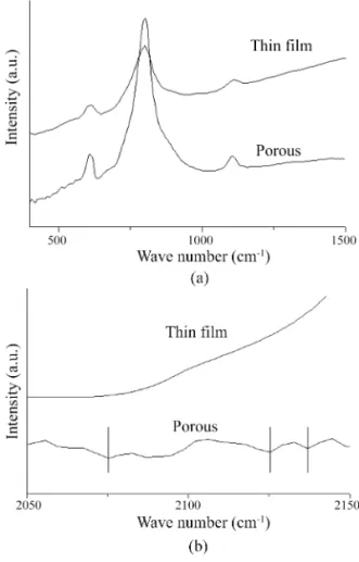 Fig. 4.  Porosity diameter variation graph of anodized 3C-  SiC with current density and pre-exposure time.