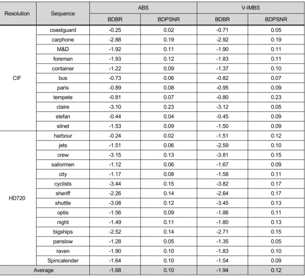Table 8. Experimental results in QP range 1