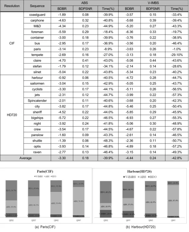 Table 9. Experimental results in QP range 2