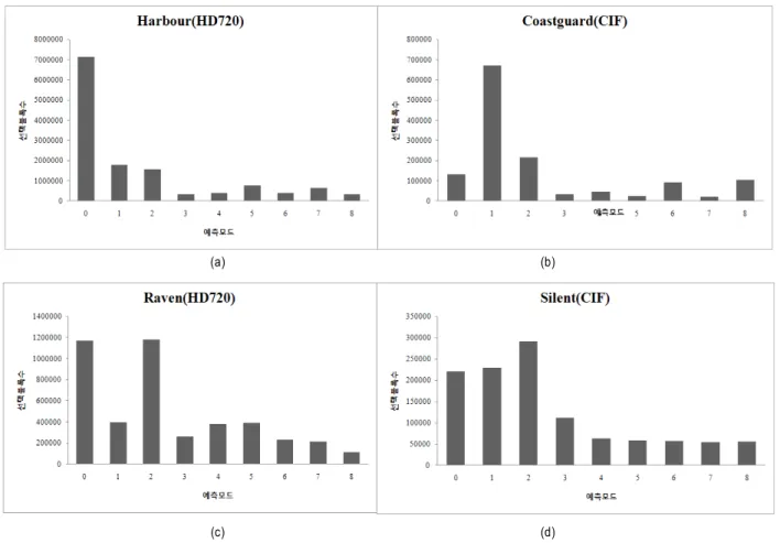 Fig. 10. The number of optimal intra prediction mode