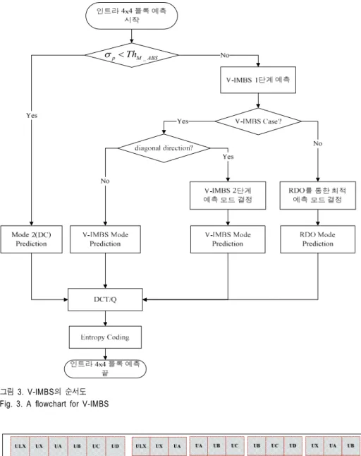 그림 3. V-IMBS 의 순서도 Fig. 3. A flowchart for V-IMBS