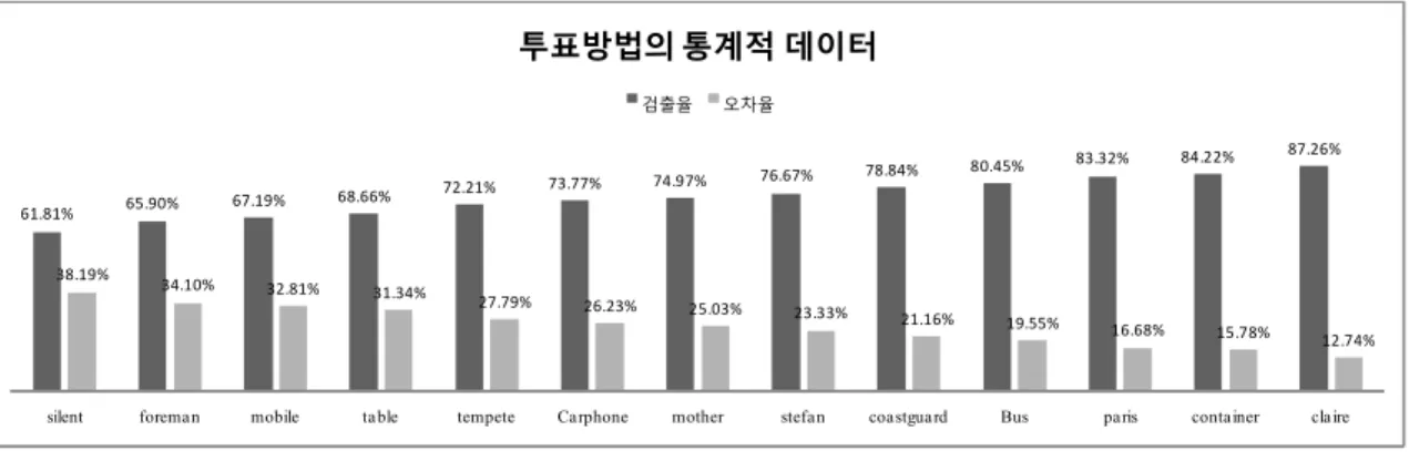 그림 5. 투표 방법의 통계적 데이터