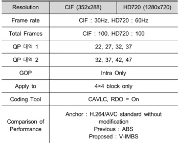 Table 6. Statistical data of M_ABS intra mode