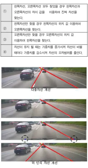 Fig.  7  Preprocessing  TopView Fig.  4  The  wrong  lane  recognition  improvement