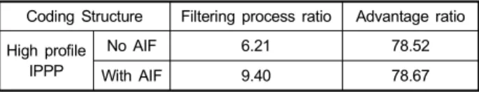Fig 7. Subjective quality comparison between H.264/AVC deblocking filter and the proposed filter (ShuttleStart, frame 30 encoded, QP=37)
