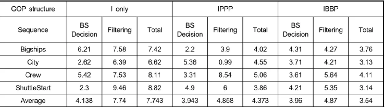 Table 11. Experimental result for computational complexity