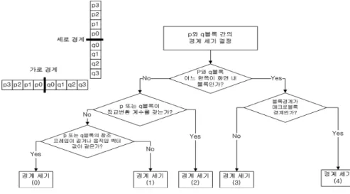 Fig 3. Conventional decision rule of the block boundary strength