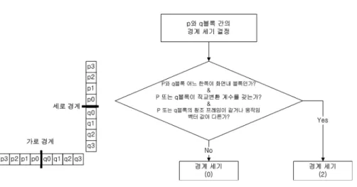 표 3. 경계 세기 결정을 위해 사용되는 분기 연산 횟수 비교
