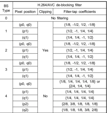 Fig 6. Decision rule of filtering process using the boundary strength and pixel values