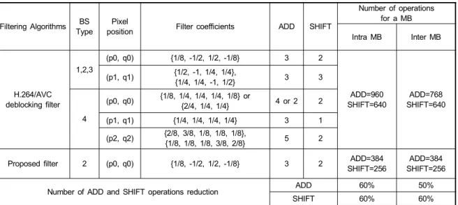 Table 5. Filter property of proposed method