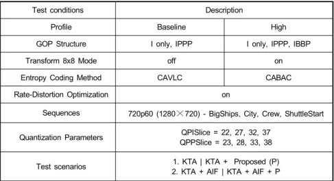 Table 7. Test conditions for coding performance evaluation
