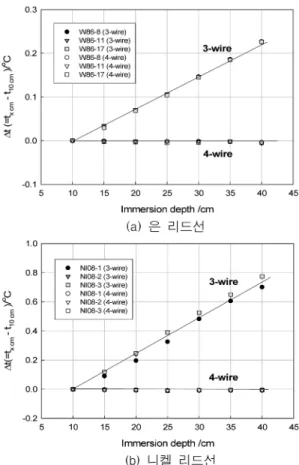 Fig. 2. Temperature difference with the immersion depth at 250 o C for 3-wire measurement and 4-wire measurement of (a) IPRTs with silver lead wires and (b) IPRTs with nickel lead wires.