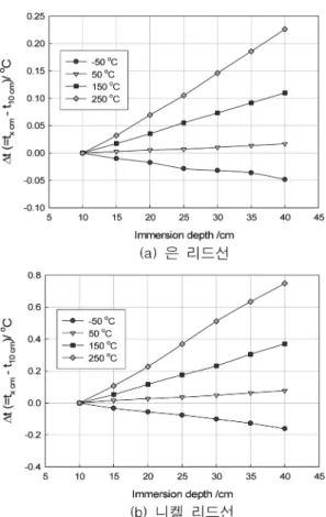Table 1. Temperature coefficients with immersion depth of 3-wire measurement of IPRTs with Ag and Ni lead wires.