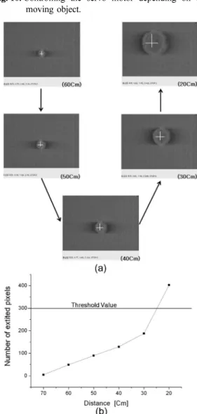 Fig. 10. Controlling the servo motor depending on the moving object.
