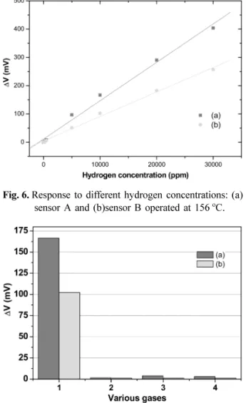 Fig. 7.  Response to various combustible gases(1  :  H 2 ;  2  : CO;  3  :  C 3 H 8 ;  4  :  CH 4 ) of (a)sensor A and (b)sensor B operated at 156  o C.