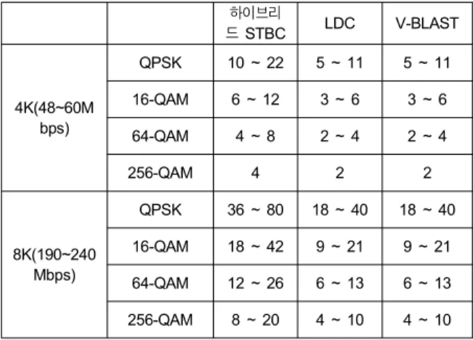 Table 1. Number of transmit antenna for UHDTV system