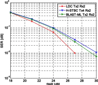 Table 3. Compare complexity between Hybrid STBC, V-BLAST and LDC in modulation level 표 에서 변조 레벨이 증가할수록 3 LDC 기법의 복잡도가 하이브리드 STBC 기법과 V-BLAST 기법에 비하여 기하 급수적으로 증가하는 것을 알 수 있다 