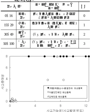 Table 6. Classification table 중대성 가능성 영향없음 미상 경상 중상 없음 0 5 10 20 낮음 0 10 20 40 있음 0 15 30 60 높음 0 20 40 80 빈번함 0 25 50 100 위험도 평가는 유해위험요인별 위험도에 따라 그 위험이 허용할 수 있는 범위인가 아니면 허용할 수 없는  범위인가를  평가하기 위한 것으로  유해위험요인별 위험도의 수준에 따라 Table 7의 예시와 같이 4가지 수준으로 나누고 위험수준별로