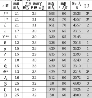 Table 9. Evaluated risk for equipments without statistics on  accident 품목  사용 빈도  단위 사용당 사고 발생 확률 사고 빈도  사고 중대성  위험도R  등급 ①* 2.1 2.8 5.88 6.0 35.28 3* ②* 2.1  3.1  6.51  7.0  45.57  3* ③ 2.1 3.1 6.51  7.0  45.57  2 ④ 1.7 3.0 5.10  6.5 33.15  2 ⑤** 1.1 3.0 