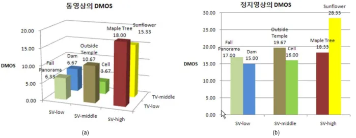 Fig. 5. DMOS between YUV444 sequences and YUV422 sequences with SV and TV (a) DMOS of sequences (b) DMOS of still image