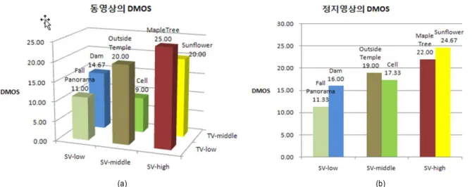 Fig. 6. DMOS between sequences of YUV444 and YUV420 with SV and TV (a) DMOS of sequences (b) DMOS of still image