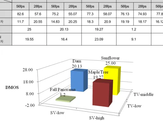 Table 12. MOS and DMOS of 30fps sequences and 60fps sequences