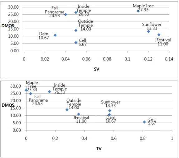 Fig. 4 DMOS between 2K-HD sequences and 4K-UHD sequences with SV(up) and TV(bottom)