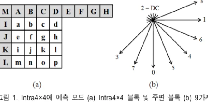그림 1. Intra4×4 에 예측 모드 (a) Intra4×4 블록 및 주변 블록 (b) 9 가지 예측모드 방향
