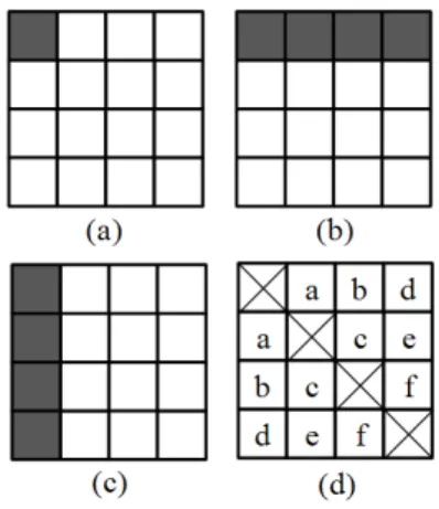 Fig. 2. Four directions on distribution of 4×4 Block Quantized DCT val- val-ues (a) DC, (b) Vertical direction, (c) Horizontal direction, (d) ± 45°Diagonal direction 계수 분포를 이용한 모드 결정 방법
