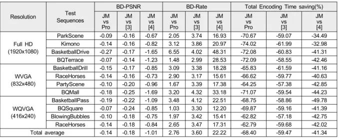 Table 3. Compared to the number of candidate modes for RDO