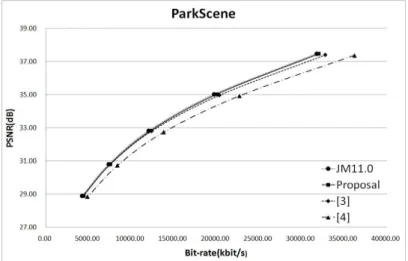 Fig. 3. RD-curve for ParkScene with/without the proposed fast algorithm and with other algorithms in JM 11.0