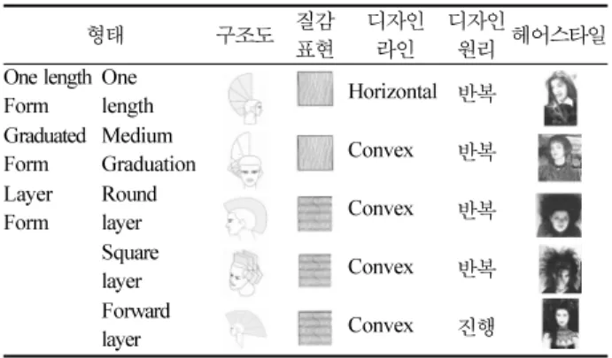 Table 7. 사이버펑크 헤어스타일의 조형성 분석 형태 구조도 질감 표현 디자인라인 디자인 원리 헤어스타일 One length