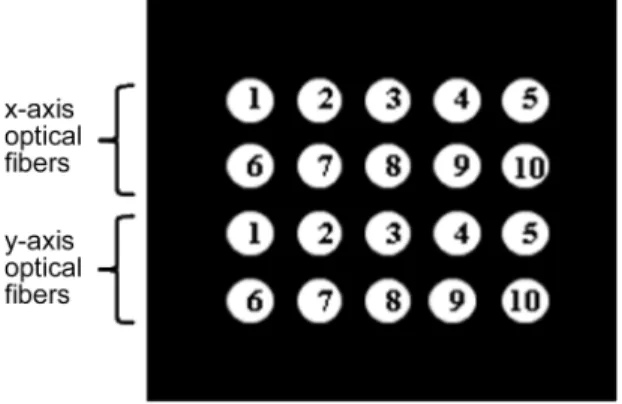 Fig. 5. (a)Fabric-based optical fiber tactile sensor(10 × 10 array), (b)Connector, (c)Light measuring module