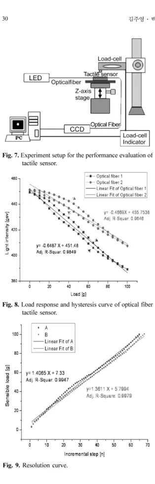 Fig. 8.  Load response and hysteresis curve of optical fiber tactile sensor.