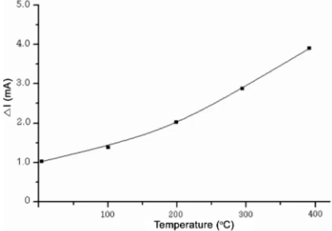 Fig. 4.  Adsorption transient behavior of Pd/poly 3C-SiC  Schottky diode at various temperatures in H 2 