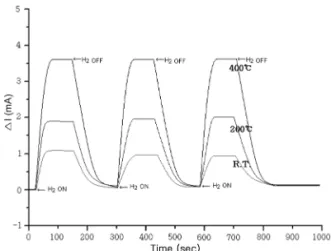 Fig. 7.  Repeatabilities of I-response time of Pd/poly 3C-  SiC Schottky diode at 1000 ppm H 2  concentration.