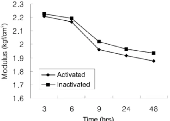 Fig. 8. Modulus of silk treated with the protease and inactivate protease as a control.