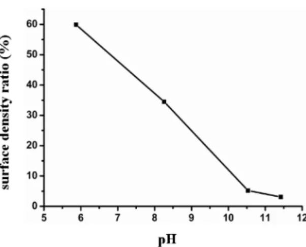 Fig. 4. Surface density ratio of gold nanoparticles as a variation of pH values.